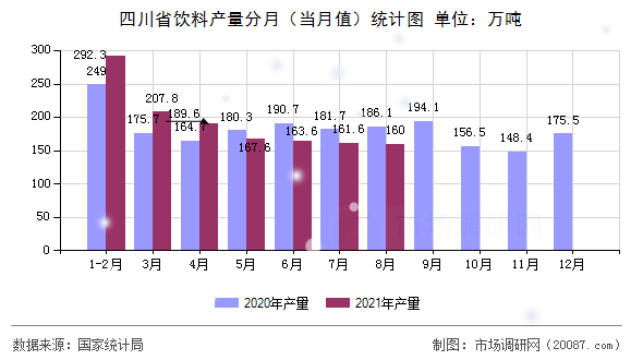 四川省饮料产量分月（当月值）统计图