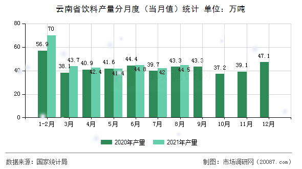 云南省饮料产量分月度（当月值）统计