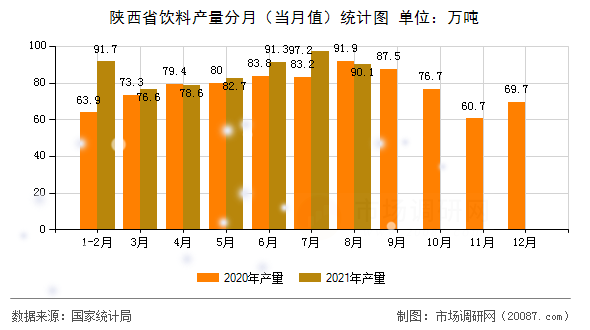 陕西省饮料产量分月（当月值）统计图