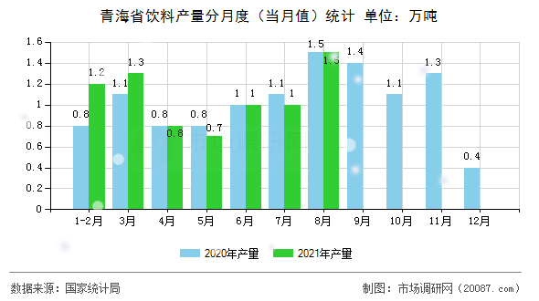 青海省饮料产量分月度（当月值）统计