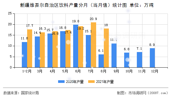新疆维吾尔自治区饮料产量分月(当月值)统计图 新疆维吾尔自治区饮料产量分月(当月值)统计图