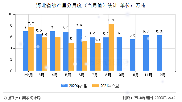 河北省纱产量分月度（当月值）统计