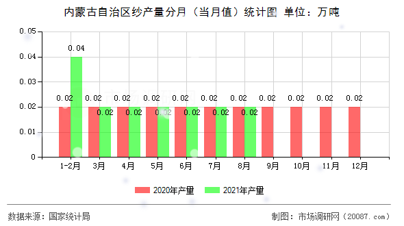 内蒙古自治区纱产量分月（当月值）统计图