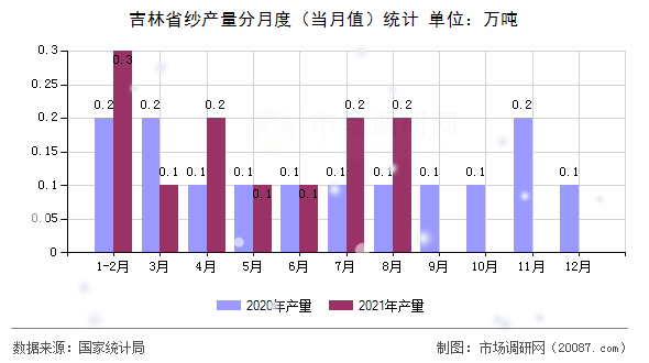 吉林省纱产量分月度（当月值）统计
