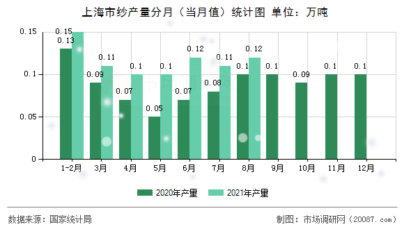 上海市纱产量分月（当月值）统计图