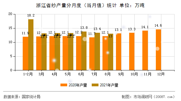 浙江省纱产量分月度(当月值)统计 浙江省纱产量分月度(当月值)统计
