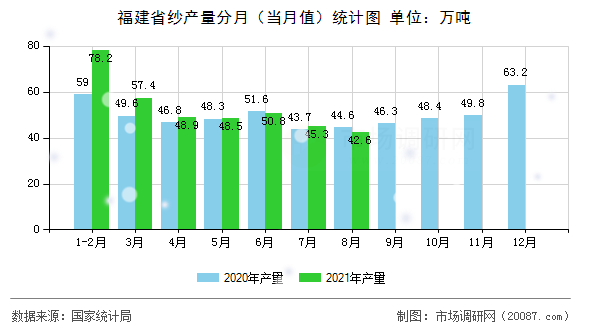 福建省纱产量分月（当月值）统计图