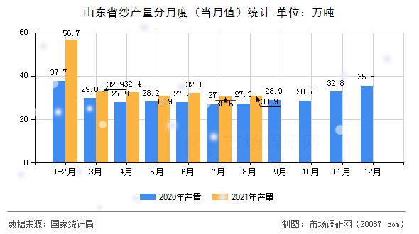 山东省纱产量分月度（当月值）统计