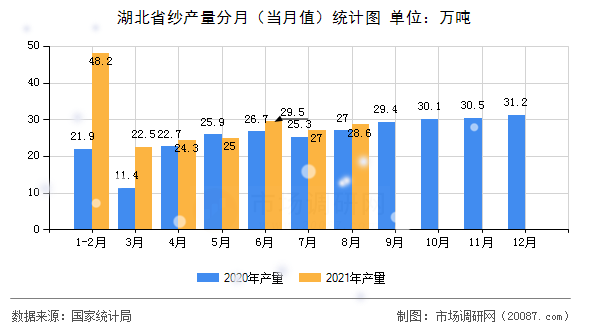 湖北省纱产量分月(当月值)统计图 湖北省纱产量分月(当月值)统计图