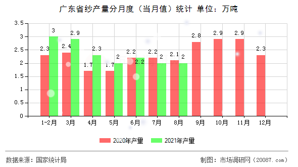 广东省纱产量分月度（当月值）统计