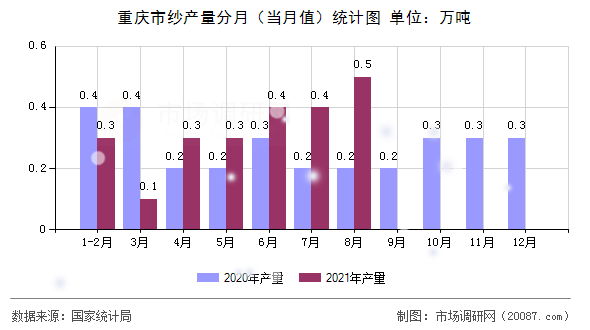 重庆市纱产量分月(当月值)统计图 重庆市纱产量分月(当月值)统计图