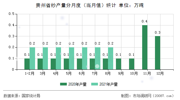 贵州省纱产量分月度(当月值)统计 贵州省纱产量分月度(当月值)统计