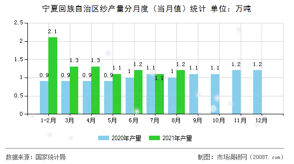 宁夏回族自治区纱产量分月度(当月值)统计 宁夏回族自治区纱产量分月度(当月值)统计