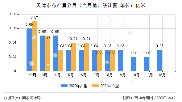 天津市布产量分月(当月值)统计图 天津市布产量分月(当月值)统计图
