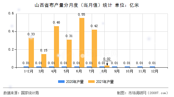 山西省布产量分月度（当月值）统计