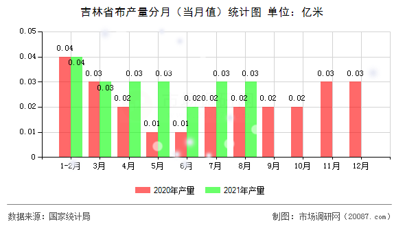 吉林省布产量分月（当月值）统计图