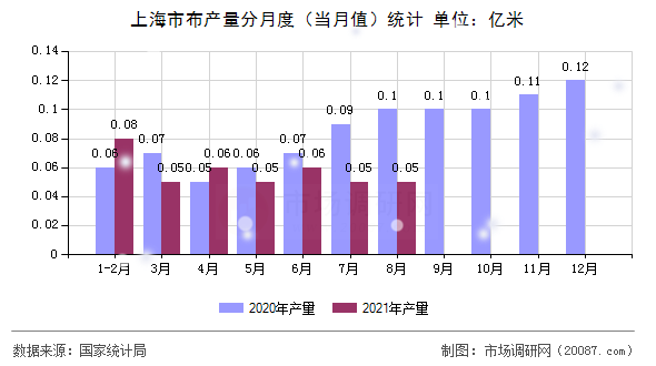 上海市布产量分月度（当月值）统计
