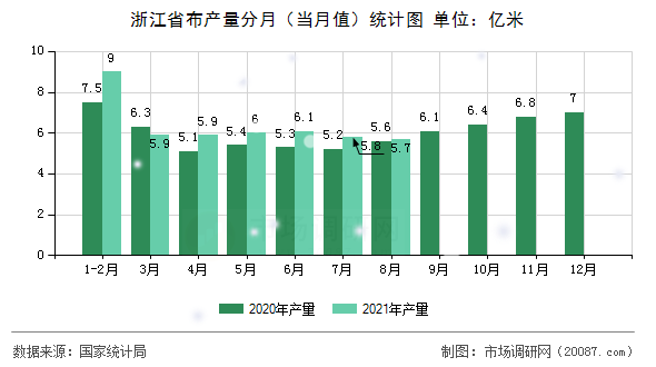 浙江省布产量分月（当月值）统计图