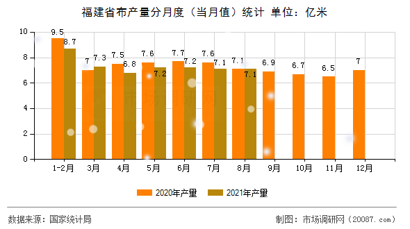 福建省布产量分月度(当月值)统计 福建省布产量分月度(当月值)统计