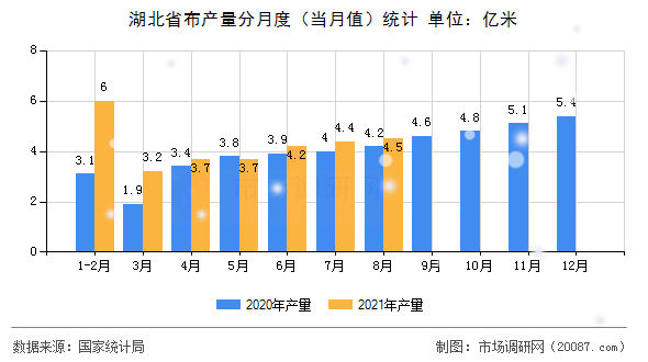 湖北省布产量分月度（当月值）统计