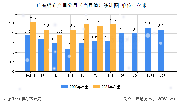 广东省布产量分月(当月值)统计图 广东省布产量分月(当月值)统计图