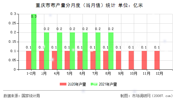 重庆市布产量分月度（当月值）统计