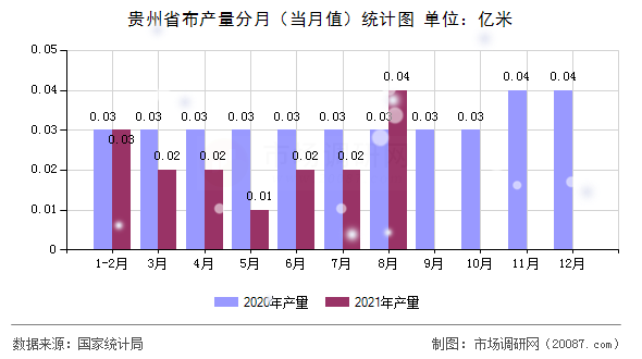 贵州省布产量分月（当月值）统计图