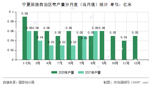 宁夏回族自治区布产量分月度（当月值）统计