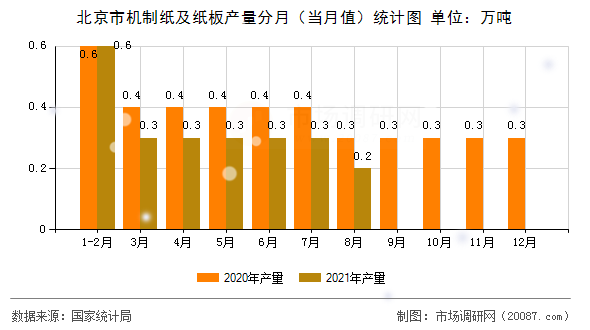 北京市机制纸及纸板产量分月(当月值)统计图 北京市机制纸及纸板产量分月(当月值)统计图