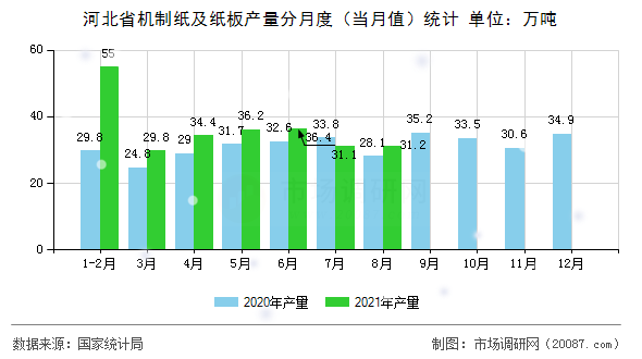河北省机制纸及纸板产量分月度（当月值）统计