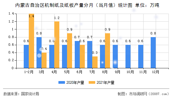 内蒙古自治区机制纸及纸板产量分月（当月值）统计图