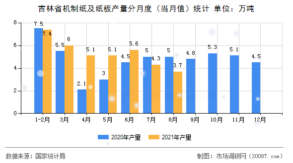 吉林省机制纸及纸板产量分月度(当月值)统计 吉林省机制纸及纸板产量分月度(当月值)统计