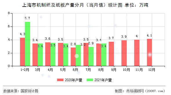 上海市机制纸及纸板产量分月(当月值)统计图 上海市机制纸及纸板产量分月(当月值)统计图