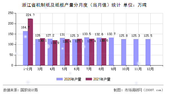 浙江省机制纸及纸板产量分月度(当月值)统计 浙江省机制纸及纸板产量分月度(当月值)统计