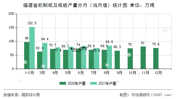 福建省机制纸及纸板产量分月（当月值）统计图