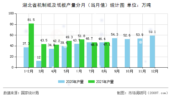 湖北省机制纸及纸板产量分月（当月值）统计图