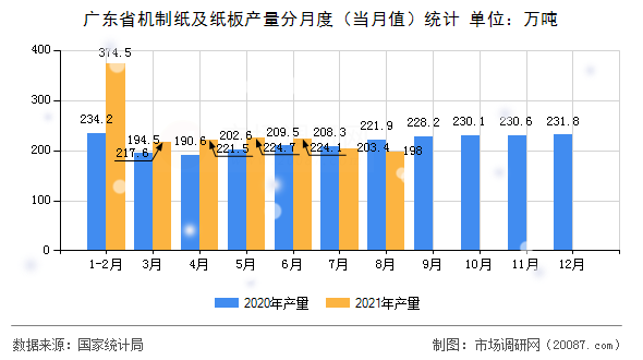 广东省机制纸及纸板产量分月度(当月值)统计 广东省机制纸及纸板产量分月度(当月值)统计