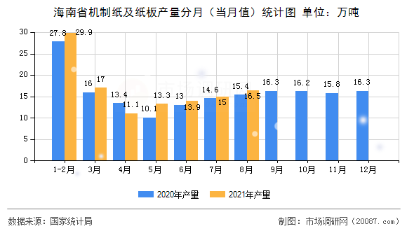 海南省机制纸及纸板产量分月（当月值）统计图