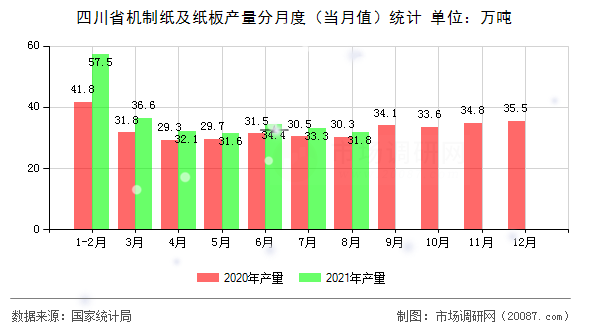 四川省机制纸及纸板产量分月度（当月值）统计