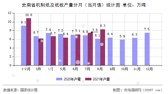 云南省机制纸及纸板产量分月（当月值）统计图