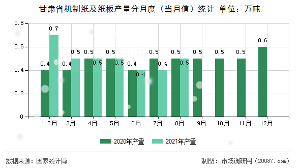 甘肃省机制纸及纸板产量分月度（当月值）统计