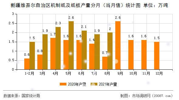 新疆维吾尔自治区机制纸及纸板产量分月(当月值)统计图 新疆维吾尔自治区机制纸及纸板产量分月(当月值)统计图