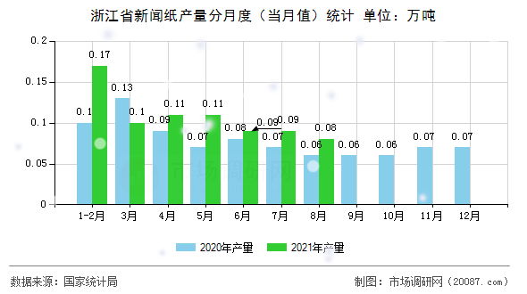 浙江省新闻纸产量分月度(当月值)统计 浙江省新闻纸产量分月度(当月值)统计