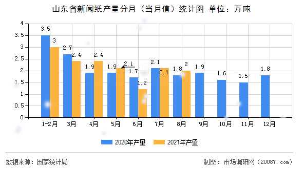 山东省新闻纸产量分月(当月值)统计图 山东省新闻纸产量分月(当月值)统计图