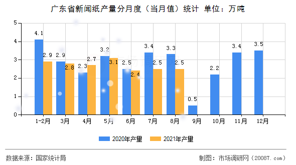 广东省新闻纸产量分月度（当月值）统计