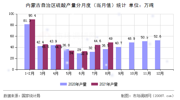 内蒙古自治区硫酸产量分月度(当月值)统计 内蒙古自治区硫酸产量分月度(当月值)统计