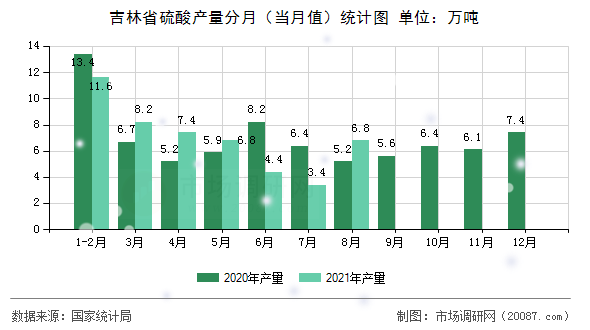 吉林省硫酸产量分月(当月值)统计图 吉林省硫酸产量分月(当月值)统计图