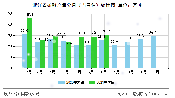 浙江省硫酸产量分月（当月值）统计图