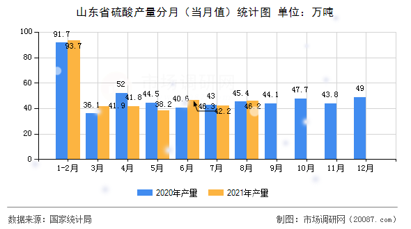 山东省硫酸产量分月（当月值）统计图