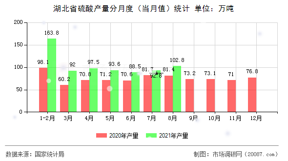 湖北省硫酸产量分月度（当月值）统计